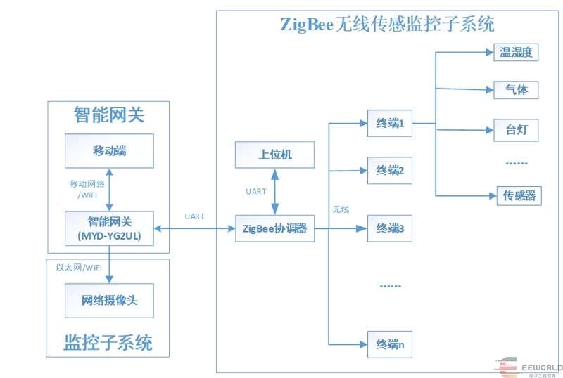 的开发-基于米尔瑞萨RZG2UL开发板j9九游真人游戏第一平台智能家居系统(图4)