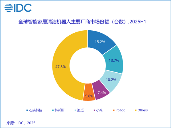 机器人TOP5出炉：石头第一、小米第四j9九游会真人游戏第一全球智能家居清洁
